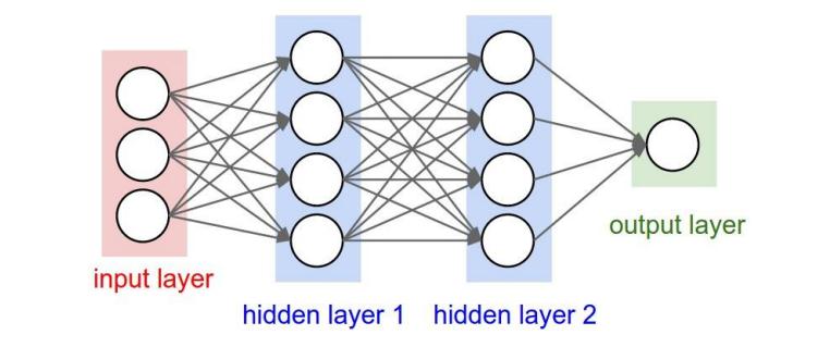 normal neural network