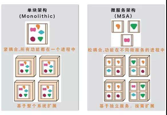区别